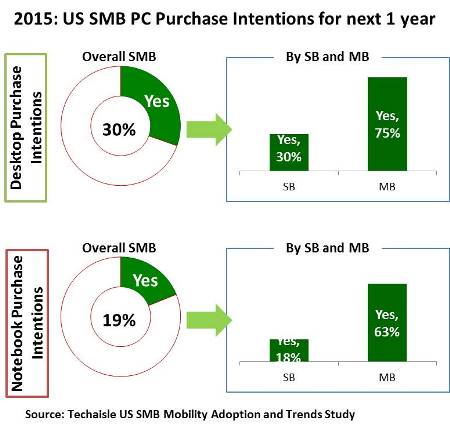2015-us-smb-pc-purchase-intentions-techaisle