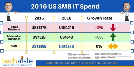 2016 us smb it technology spend resized