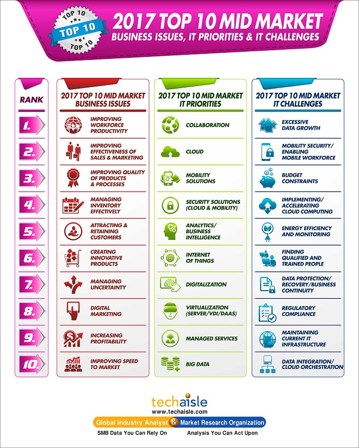 2017 top10 mid market it priorities business issues techaisle infographics low res