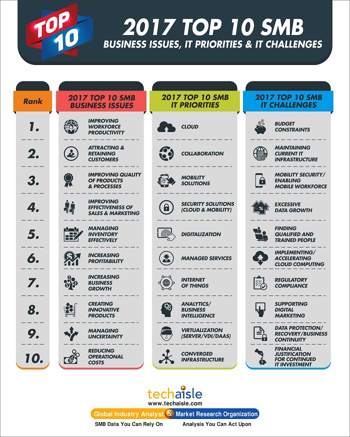 2017 top10 smb it priorities business issues techaisle infographics low res