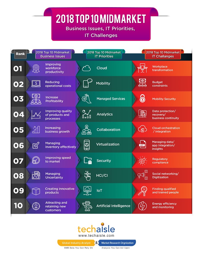 2018 top10 mid market it priorities business issues techaisle infographics low res