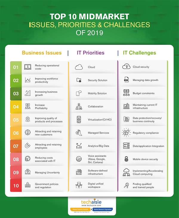 2019 top10 midmarket it priorities business issues techaisle infographics low res