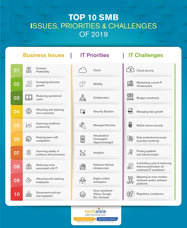 2019 top10 smb it priorities business issues techaisle infographics low res