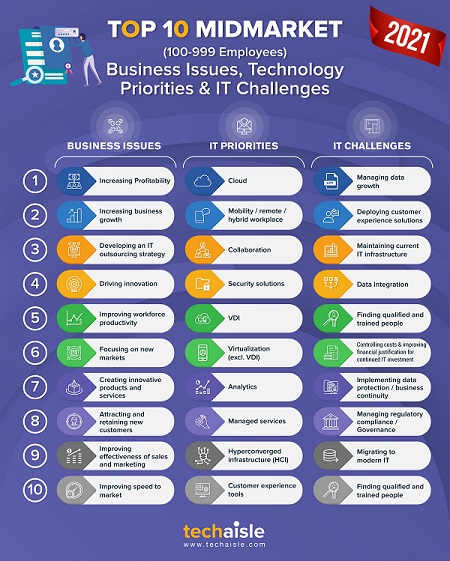 2021 top10 midmarket it priorities business issues techaisle infographic blog