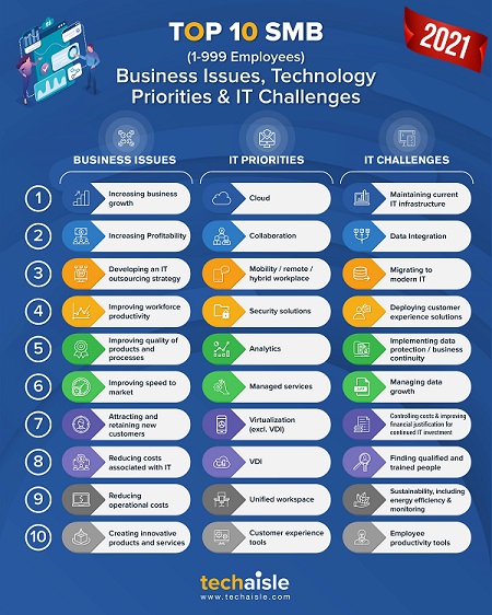 2021 top10 smb it priorities business issues techaisle infographic blog
