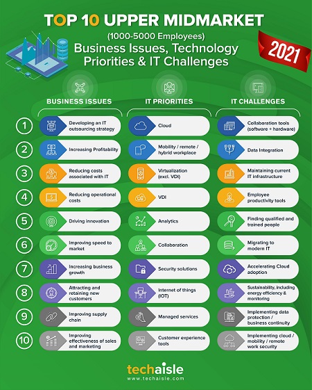 2021 top10 upper midmarket it priorities business issues techaisle infographic blog
