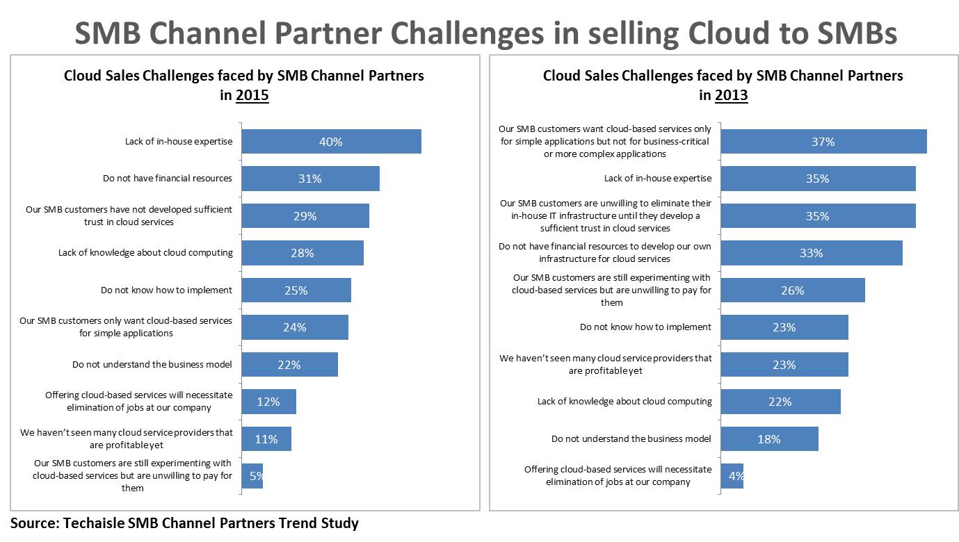 channel-challenges-selling-cloud-to-smbs-1