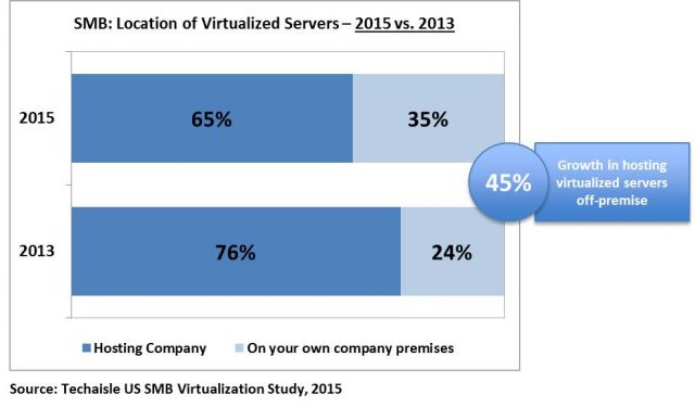 location-of-virtualized-servers-smbs-2015-techaisle