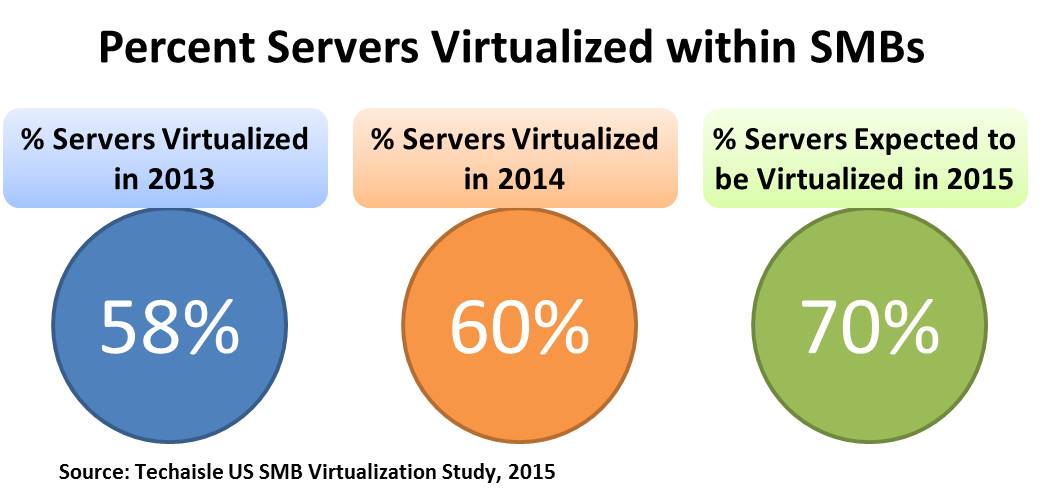 percent-servers-virtualized-within-smbs-2015-techaisle