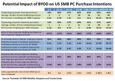 potential-impact-of-byod-on-smb-pc-purchase-intention-techaisle