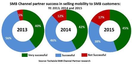 smb channel mobility success trend techaisle