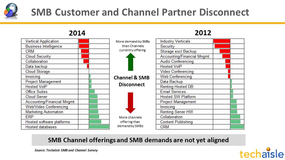 smb-channel-partner-disconnect