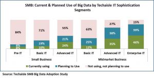 smb-current-planned-bigdata-by-techaisle-it-sophistication-segments