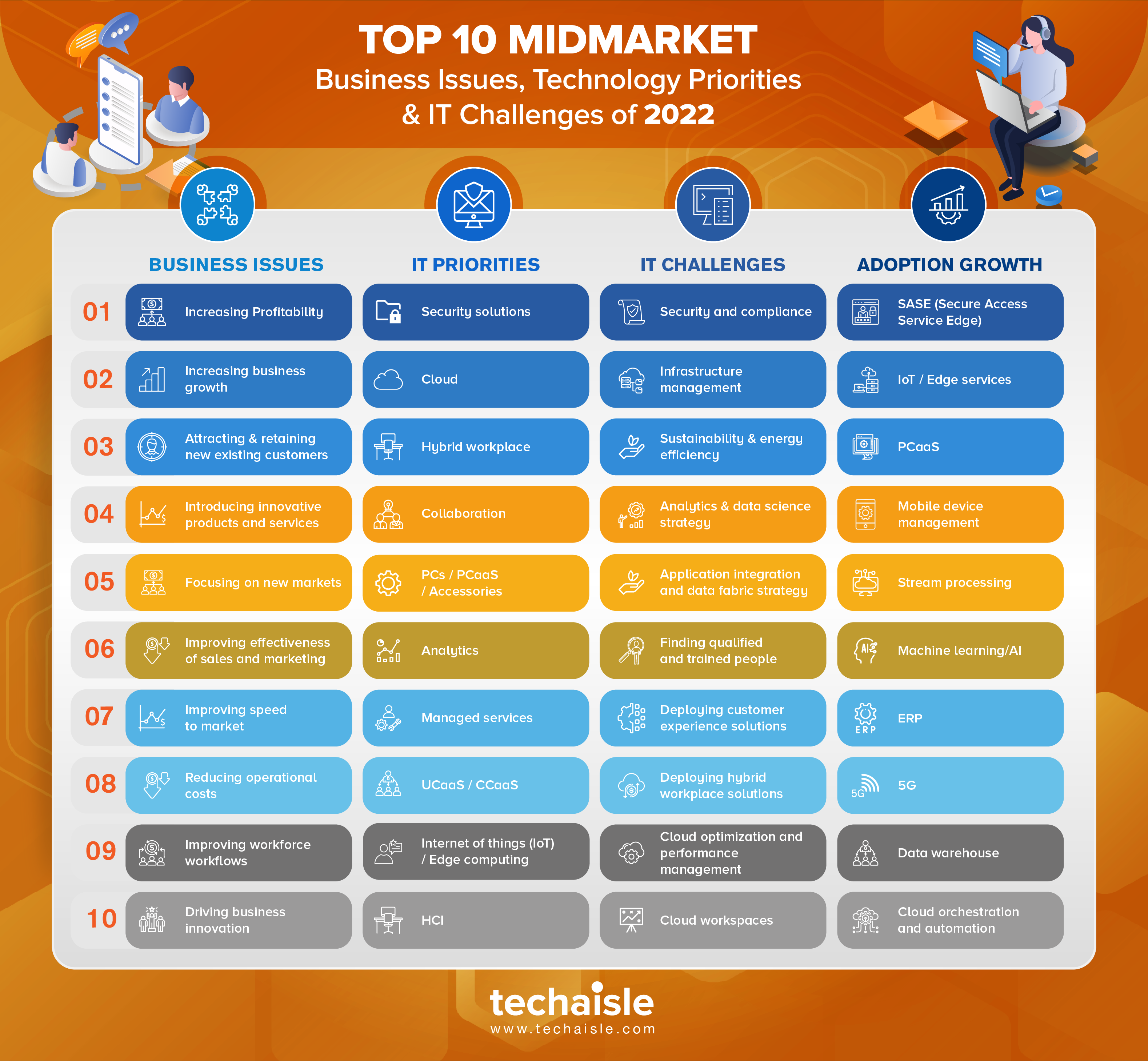 2022 top10 midmarket it priorities business issues techaisle infographic