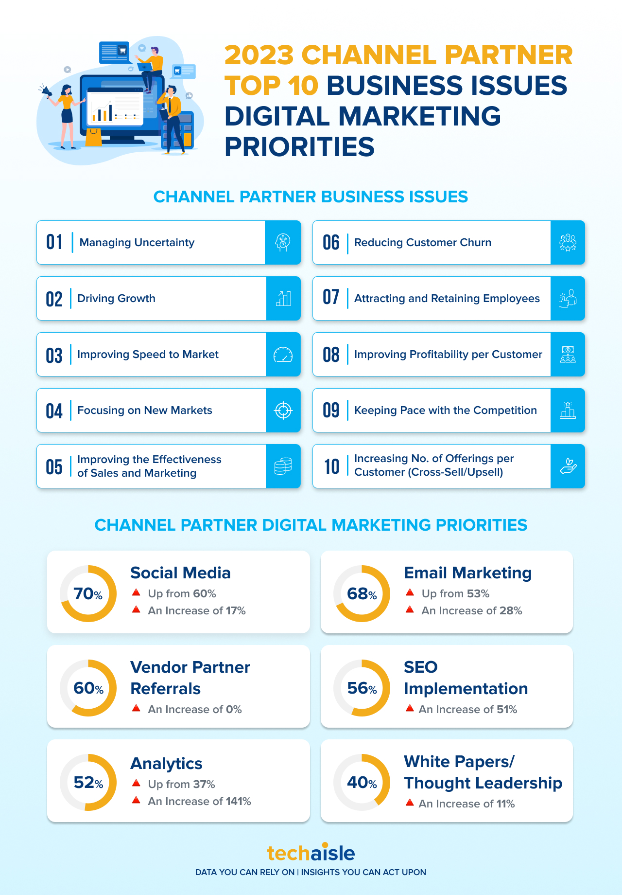 2023 techaisle channel partners top 10 business issues marketing priorities