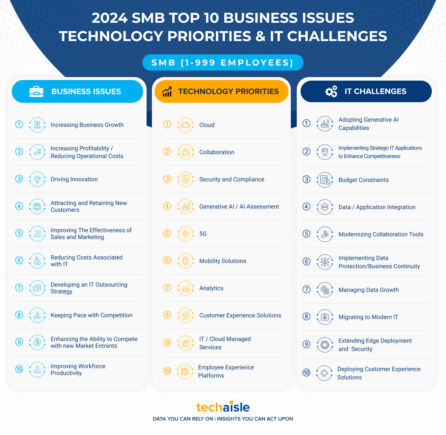 2024 top10 smb it priorities business issues techaisle infographic