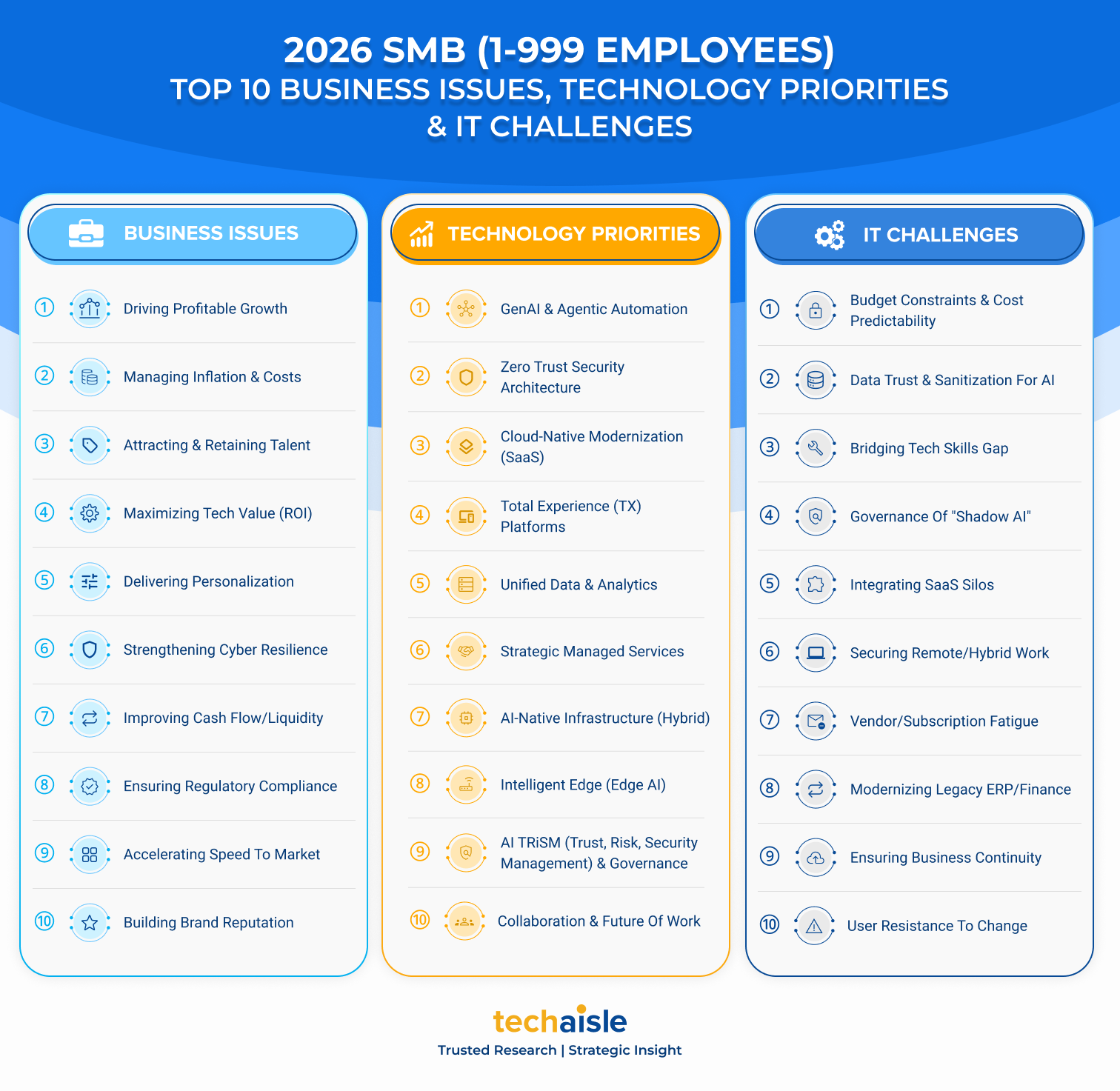 2026 top10 smb it priorities business issues techaisle infographic
