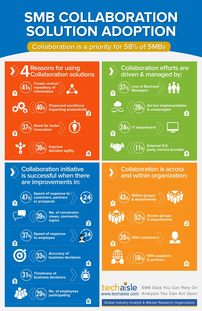 smb-collaboration-adoption-techaisle-infographics-low-res image smb-collaboration-adoption-techaisle-infographics-low-res