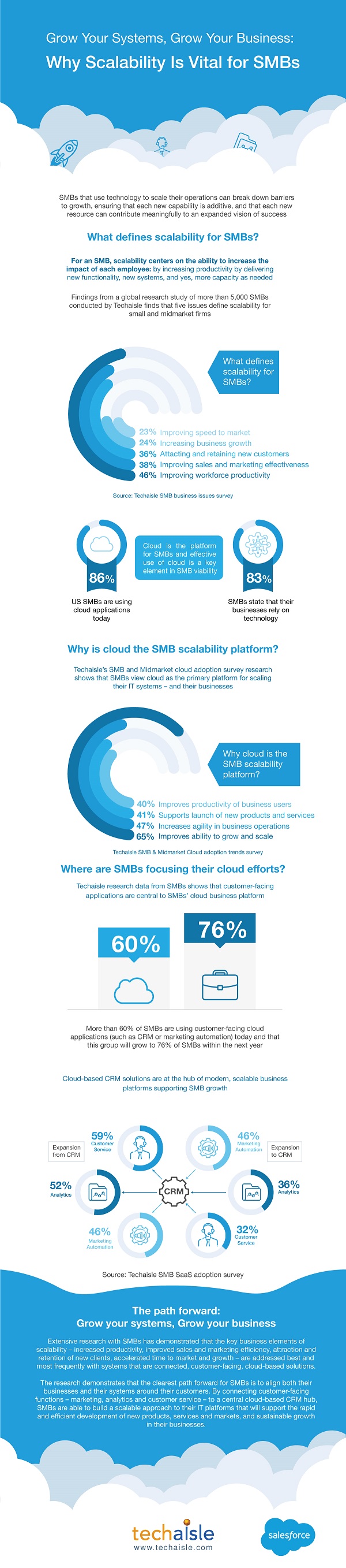 techaisle infographic smb scalability salesforce low res