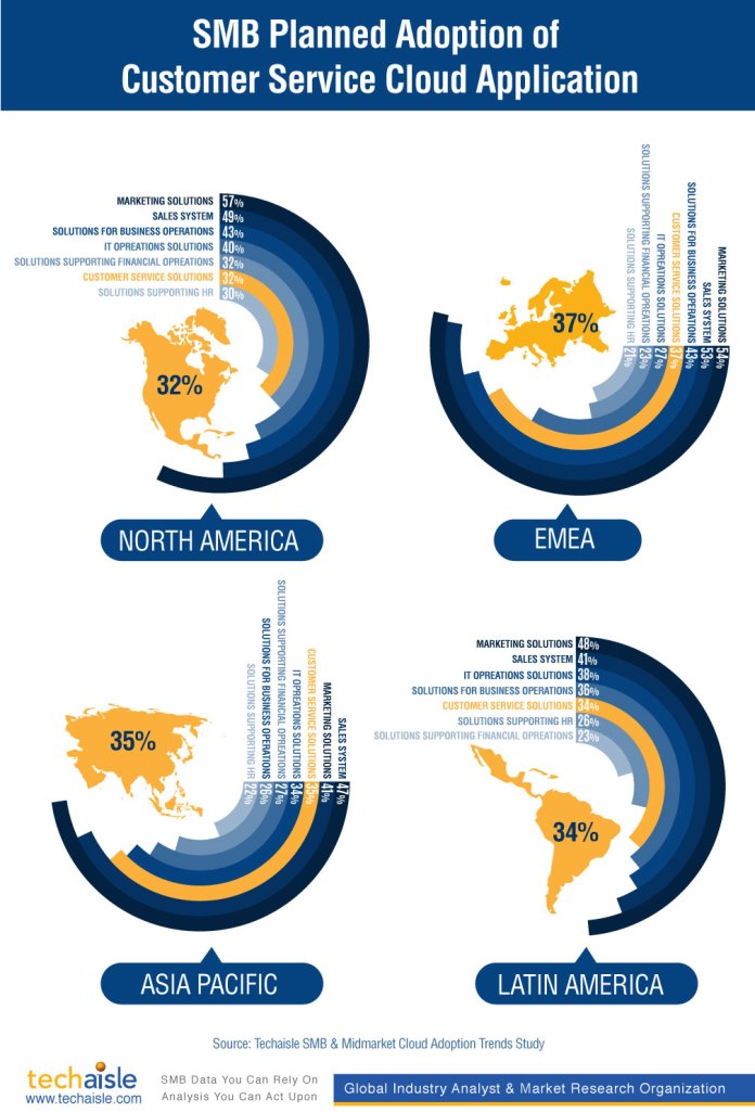 techaisle smb cloud customer service application planned small size infographic