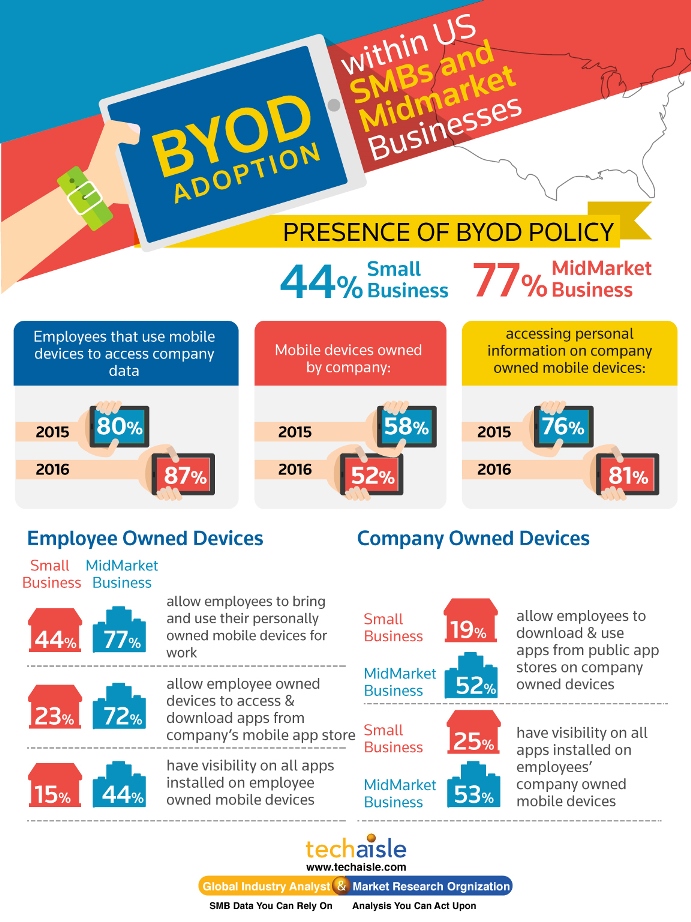 us smb byod adoption techaisle infographics low res