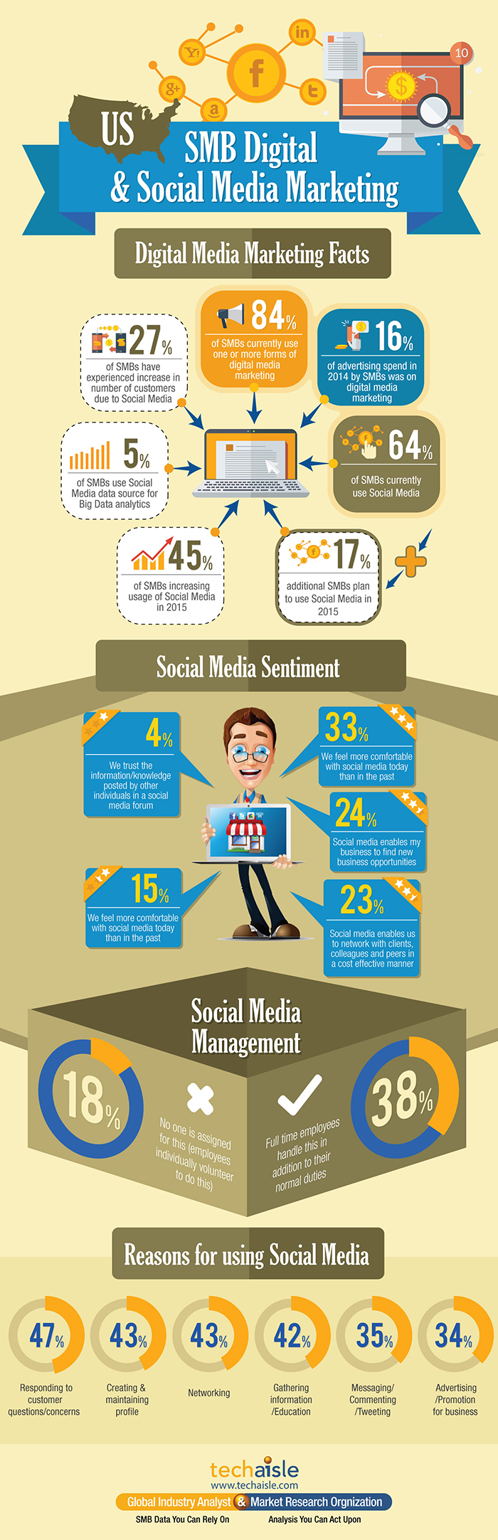 us-smb-digital-marketing-social-media-usage-techaisle-infographics