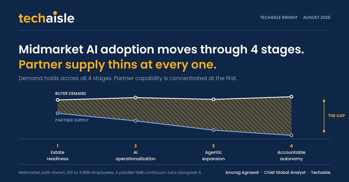 techaisle-ai-continuum-midmarket-1200x627 image Techaisle AI continuum for midmarket firms, showing buyer demand holding across four adoption stages while partner supply declines from estate readiness through accountable autonomy