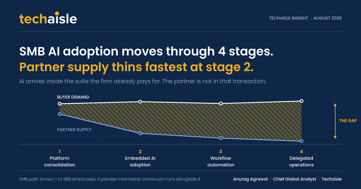 techaisle-ai-continuum-smb-1200x627 image Techaisle AI continuum for small businesses, showing buyer demand holding across four adoption stages while partner supply falls from stage two onward, from platform consolidation through delegated operations