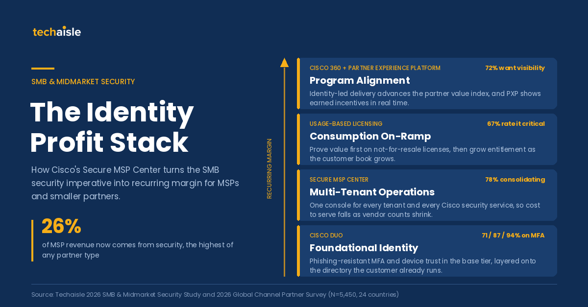 techaisle cisco identity profit stack