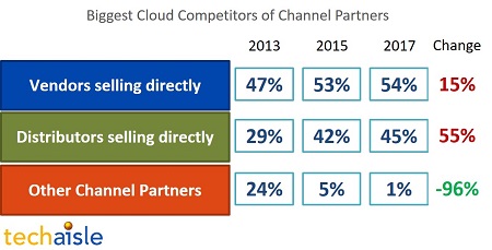 techaisle cloud channels competitors resized