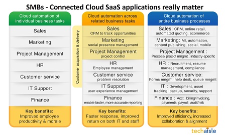 techaisle connected cloud saas applications resized