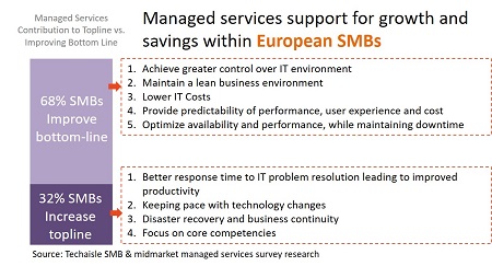 techaisle europe smb managed services support for growth and savings resized