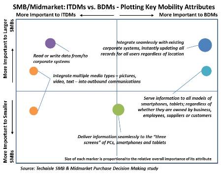 techaisle-itdm-bdm-smb-mobility-attributes-resized