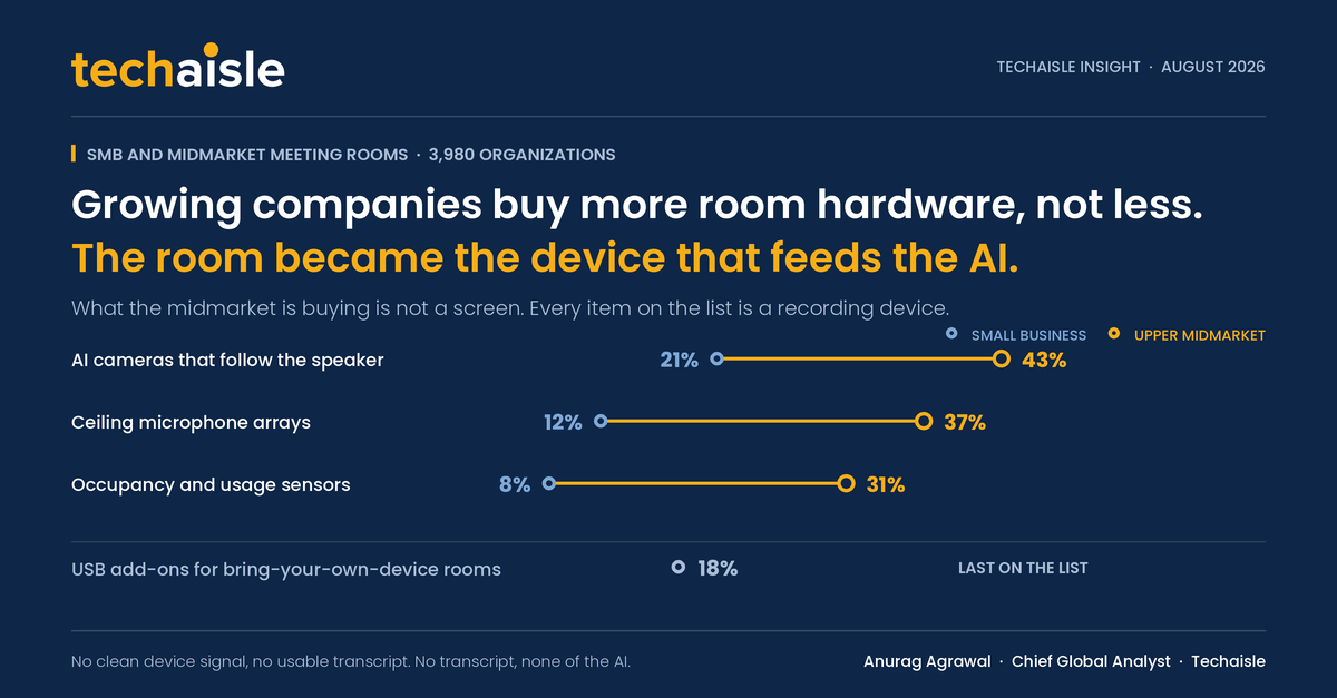 techaisle-meeting-rooms image Techaisle chart showing meeting room device priorities rising with company size: AI cameras from 21% to 43%, ceiling microphone arrays from 12% to 37%, and occupancy sensors from 8% to 31%, while USB add-ons for laptop-and-dongle rooms sit last at 18%.