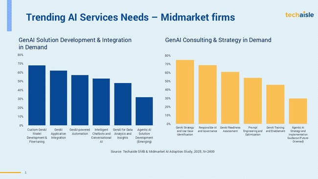 techaisle midmarket ai services blog