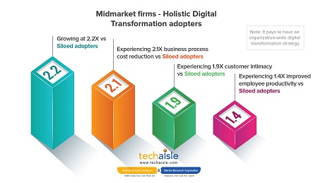techaisle midmarket digital transformation better business outcomes resized