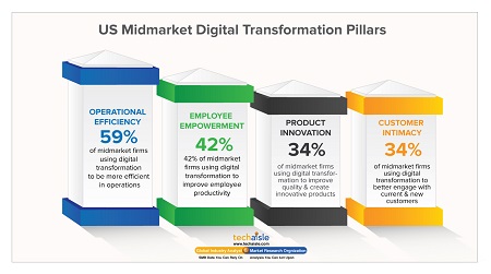techaisle midmarket digital transformation pillars resized