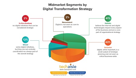 techaisle midmarket segments by digital transformation strategy resized