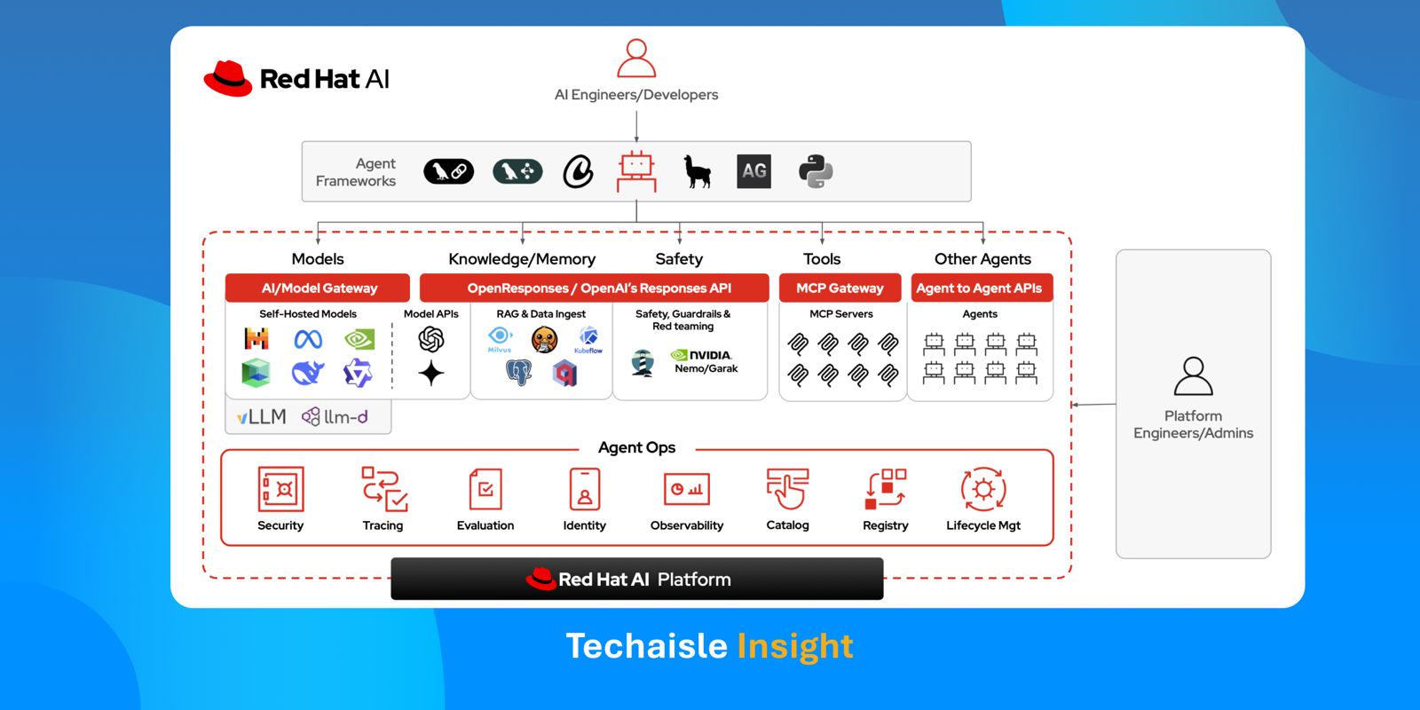 techaisle redhat agentic ai