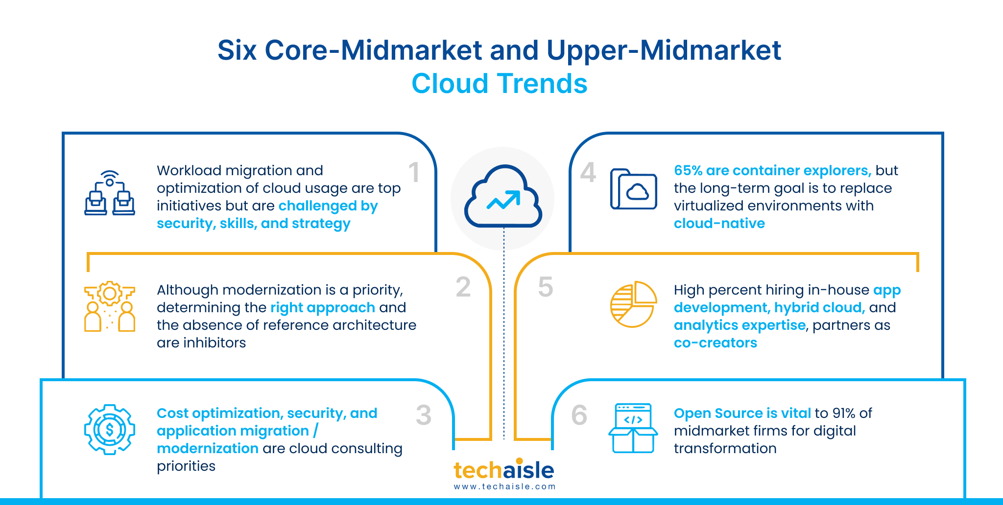 techaisle six core upper midmarket cloud trends
