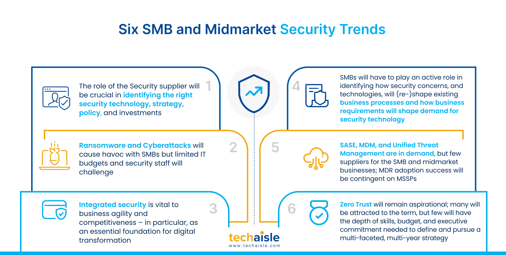 techaisle six key smb midmarket security trends