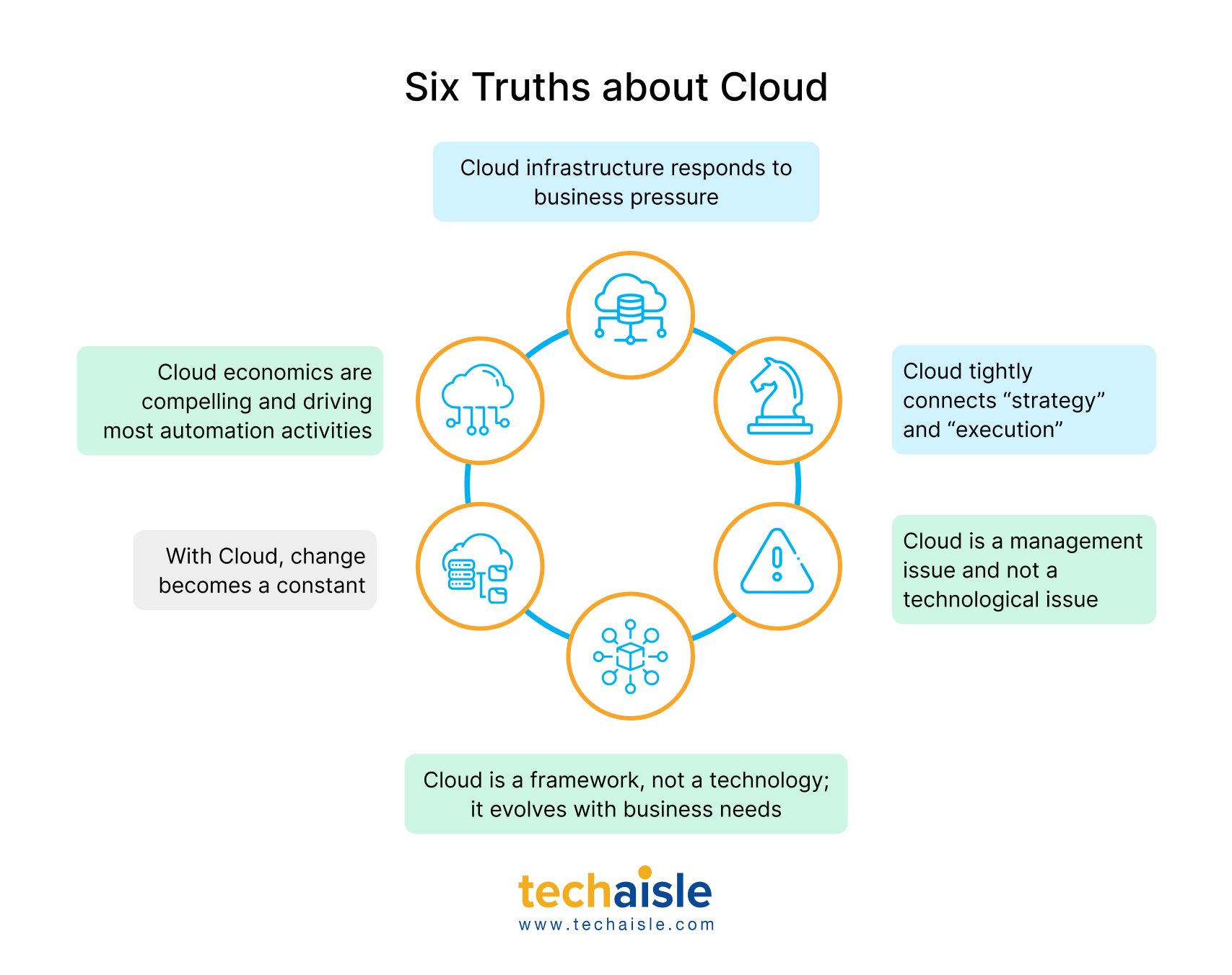 Techaisle study reveals that the Cloud is closing the gap between strategy and execution for SMBs and Midmarket firms - Techaisle Blog - Techaisle - Global SMB, Midmarket and Channel Partner Analyst Firm techaisle-six-truths-cloud 
