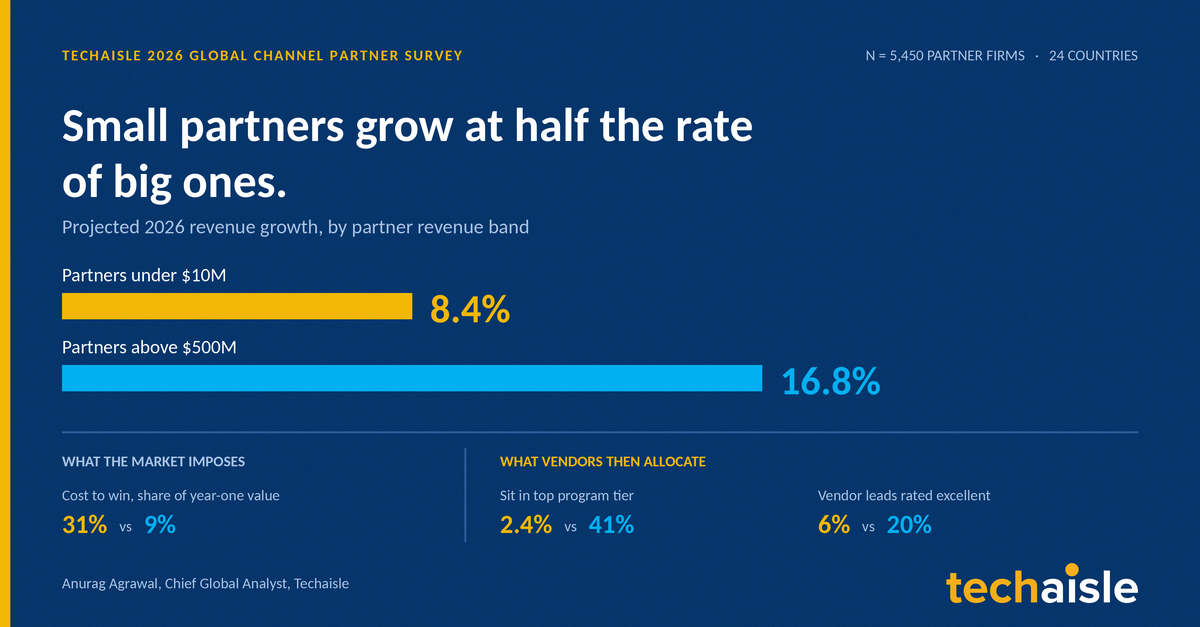 techaisle-small-partner-growth-gap image techaisle small partner growth gap