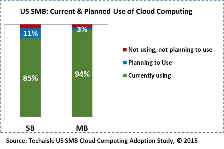 techaisle-smb-cloud-adoption-2015