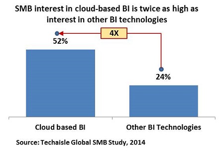 techaisle-smb-cloud-bi-salesforce-blog-resized image techaisle smb cloud bi salesforce blog resized