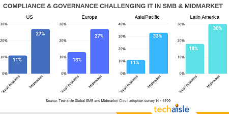 techaisle smb compliance challenge globally 2