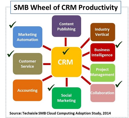 techaisle-smb-crm-wheel-blog-salesforce-resized image techaisle smb crm wheel blog salesforce resized