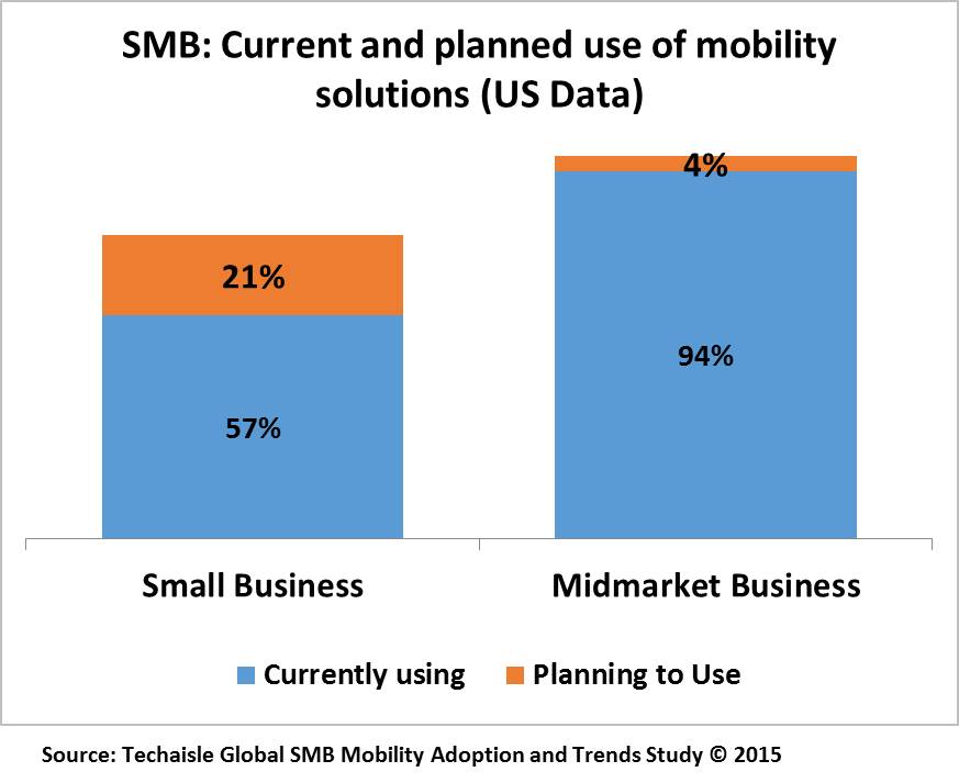 techaisle-smb-current-planned-use-mobility-solutions