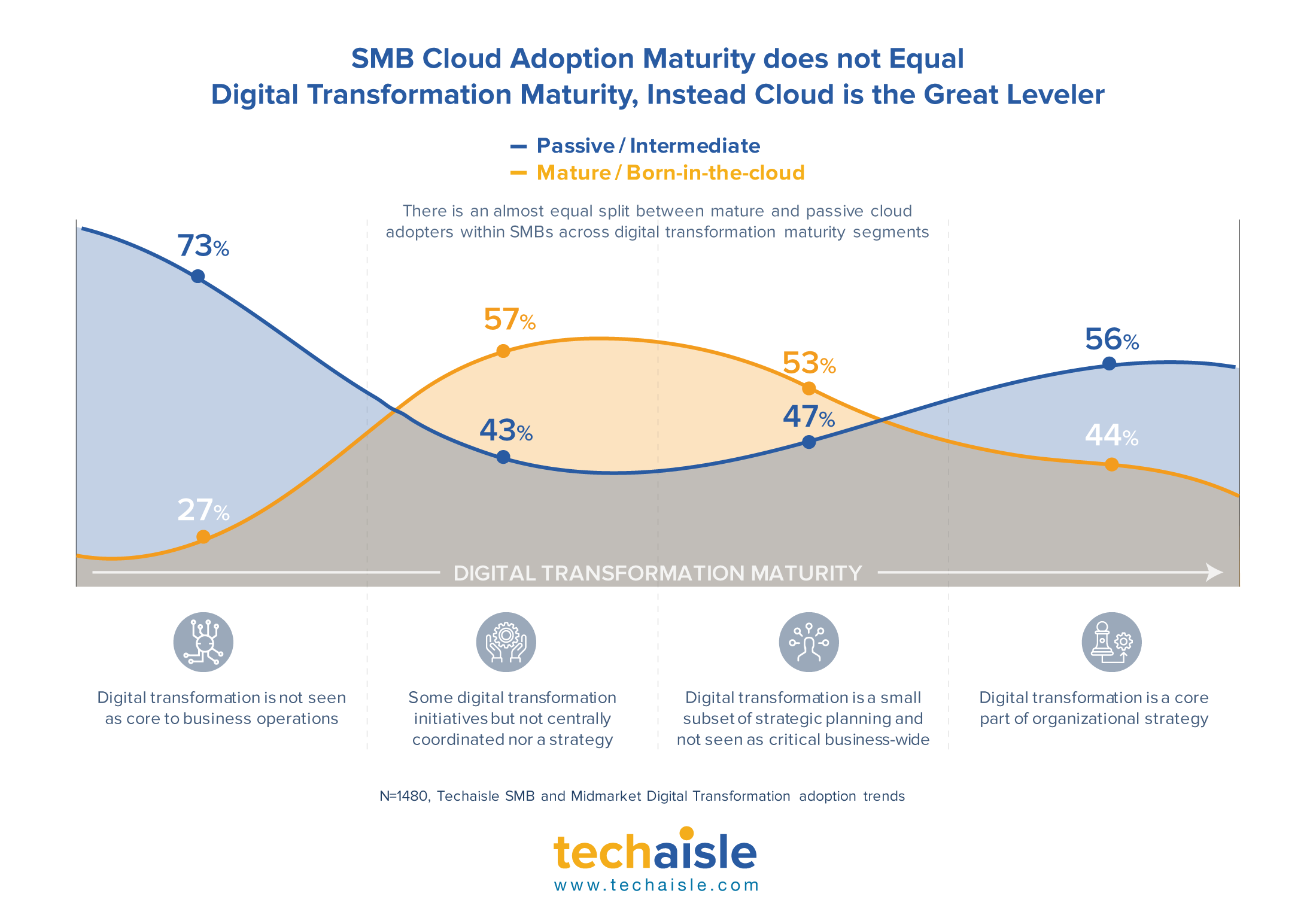 techaisle smb digital tramsformation maturity cloud maturity