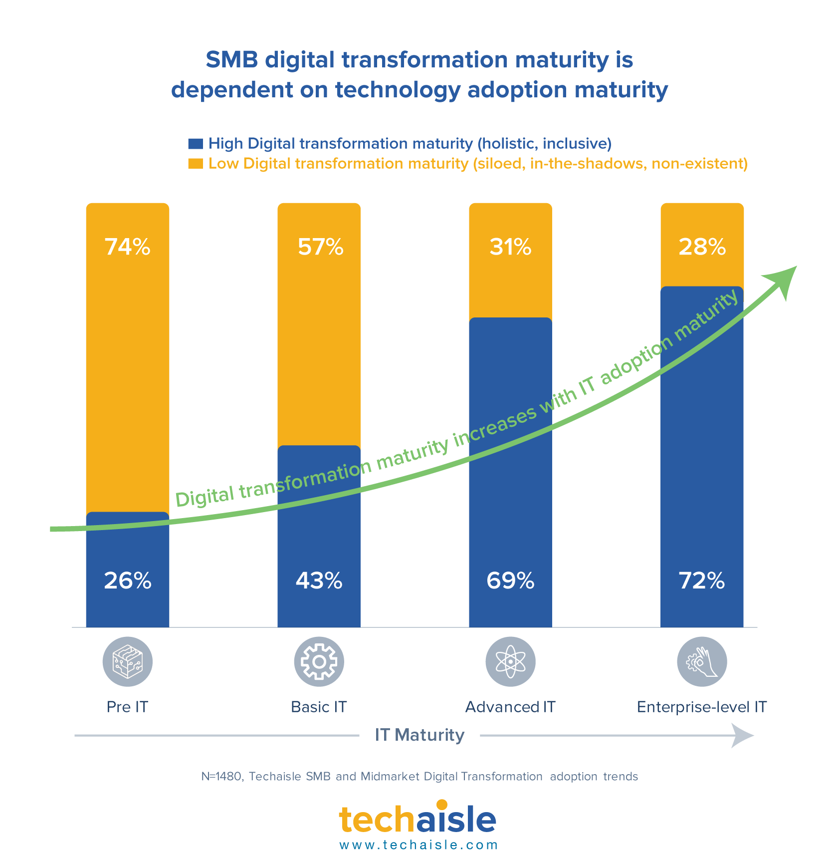 techaisle smb digital transformation depends on it maturity